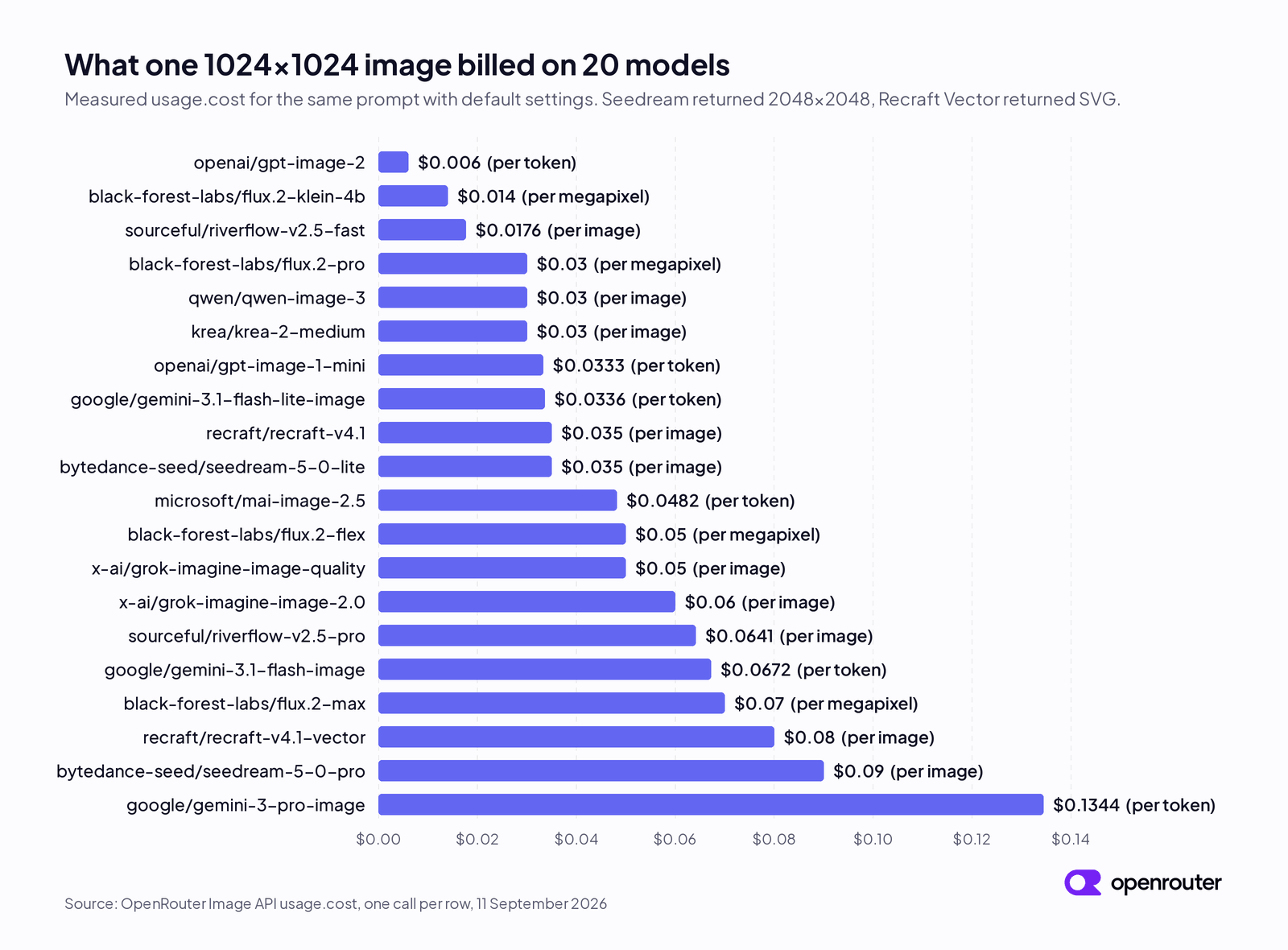 OpenRouter's sorted chart of what each of the 20 image models billed, with token, megapixel, and per-image units mixed across the range