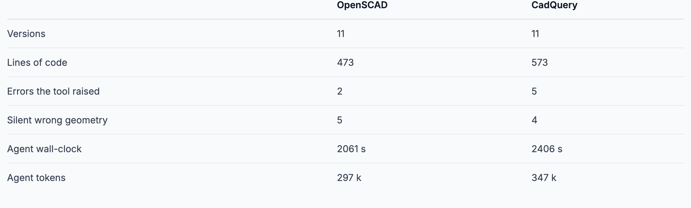 ModelRift 基准汇总表:OpenSCAD 与 CadQuery 的版本数、代码行数、工具报错、静默错误几何、耗时、token 与重算时间