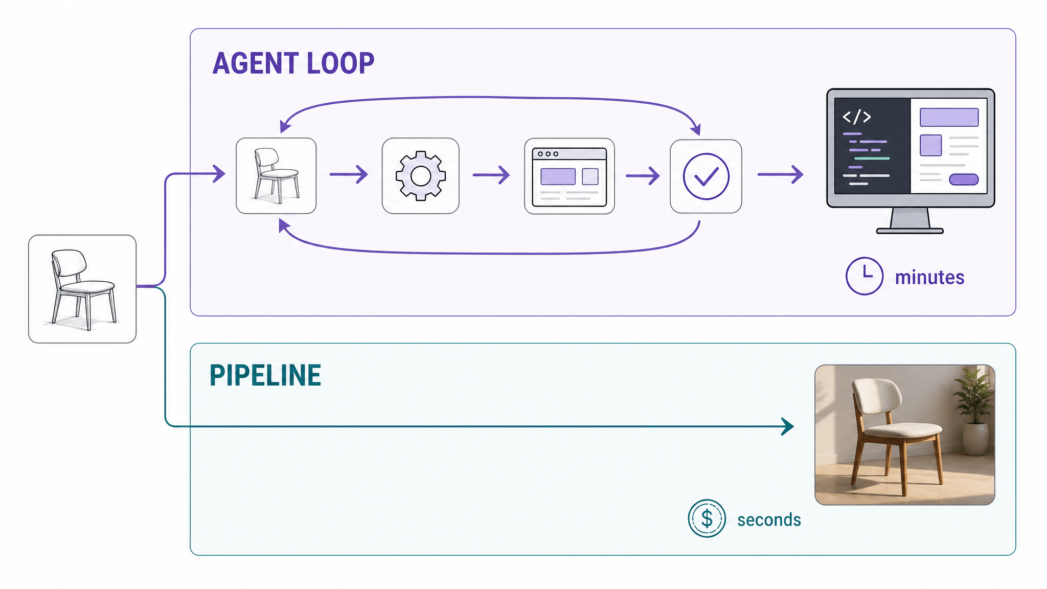 Diagram contrasting two routes from the same sketch: an agent loop that returns code and UI in minutes, and a specialized pipeline that returns a rendered image in seconds