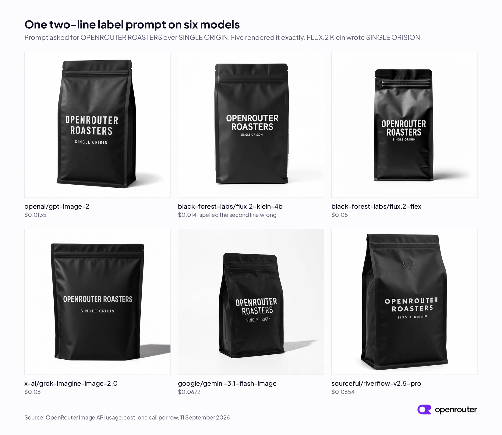 OpenRouter's six-model coffee-bag test: the same two-line label prompt rendered by six models with each call's measured cost