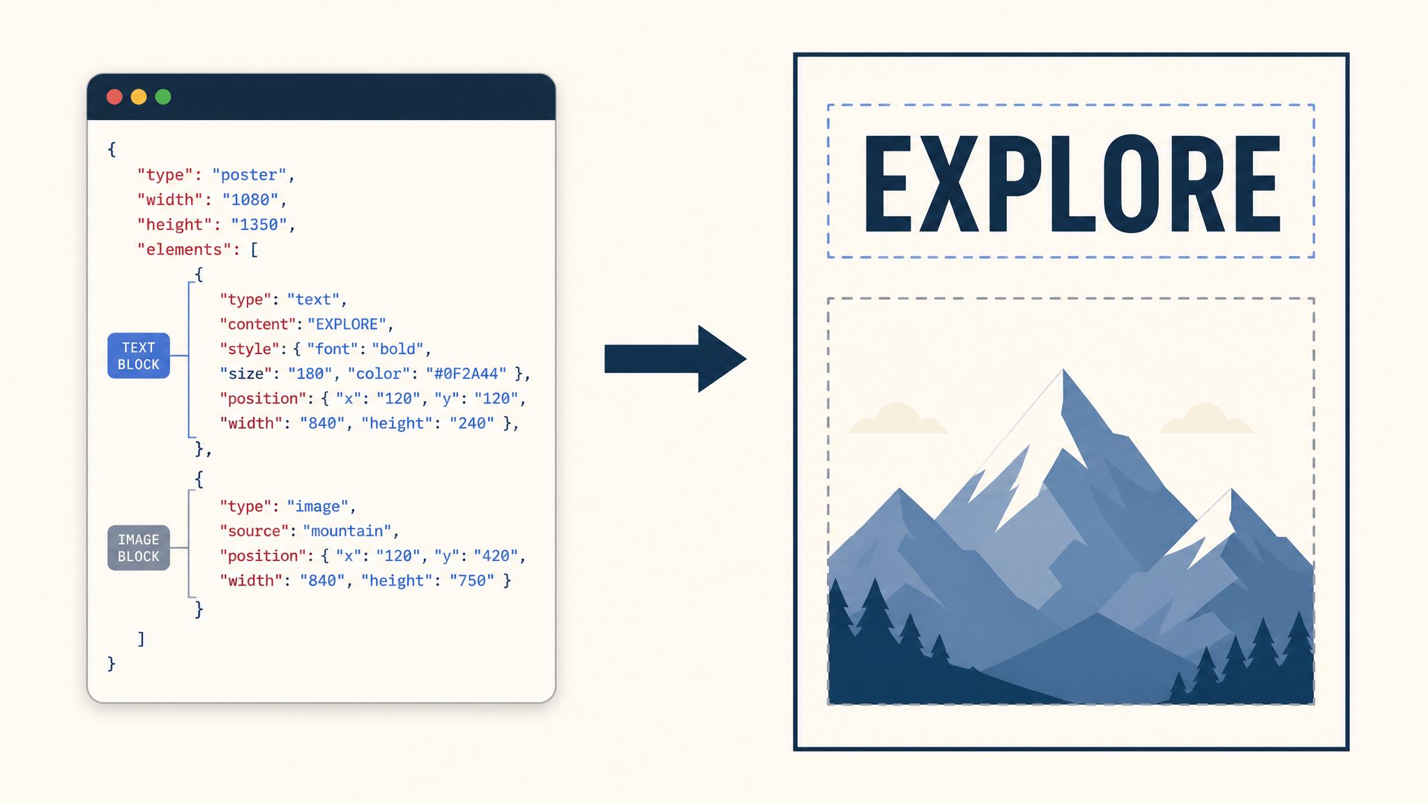 Conceptual diagram of a JSON layout input transforming into a composed poster with bounded text and object regions